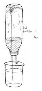 ammonia fountain diagram